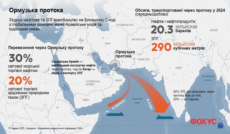 ормузский пролив, Иран, нефть из Ирана, нефть через Иран, блокирование ормузского пролива, перекрытие ормузского пролива, цены на нефть, транспортировка нефти, импорт нефти, экспорт нефти, экспортеры нефти, дефицит нефти, нефтяной импорт, логистика нефти, логистика нефти